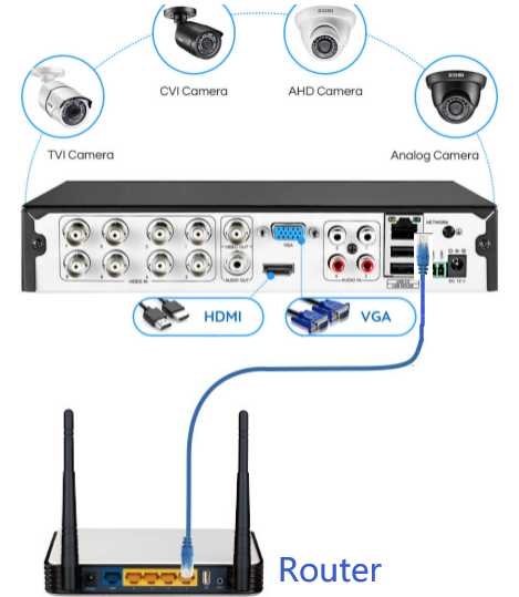 How-to Connect a CCTV DVR to Internet with Wireless Router